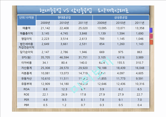 [경영,경제] 재무비율 분석 - 현대중공업 VS  삼성중공업.pptx